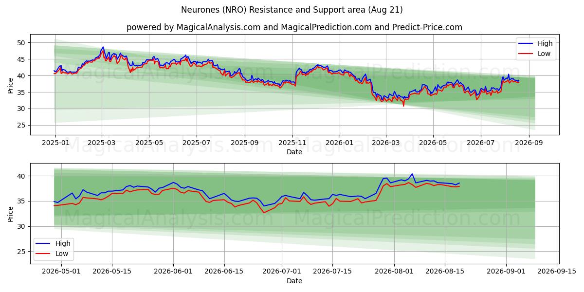  Neurones (NRO) Support and Resistance area (20 Aug) 