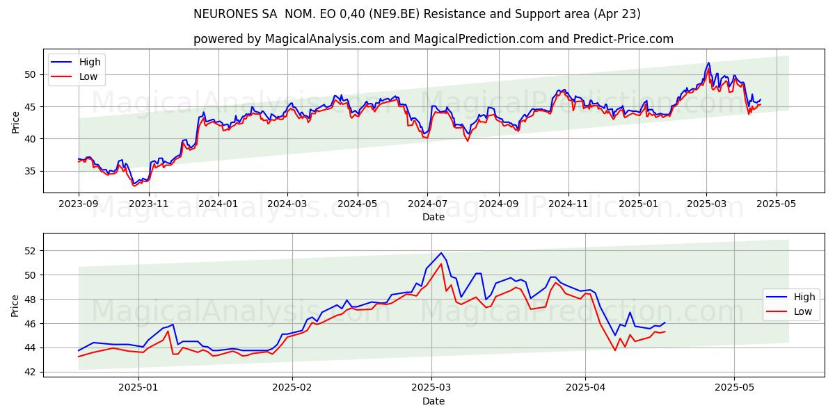  NEURONES SA  NOM. EO 0,40 (NE9.BE) Support and Resistance area (23 Apr) 