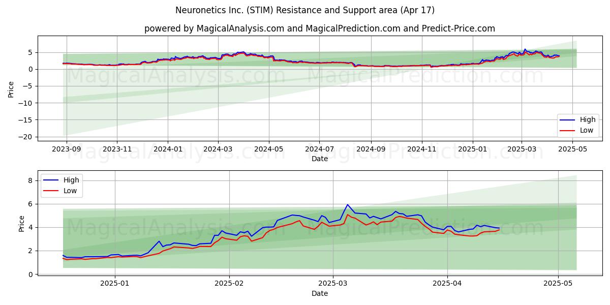  Neuronetics Inc. (STIM) Support and Resistance area (17 Apr) 