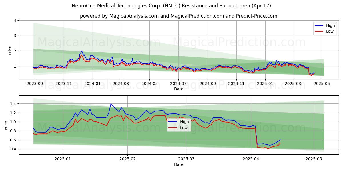  NeuroOne Medical Technologies Corp. (NMTC) Support and Resistance area (17 Apr) 