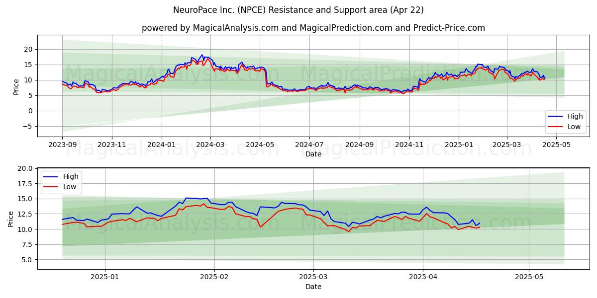  NeuroPace Inc. (NPCE) Support and Resistance area (22 Apr) 