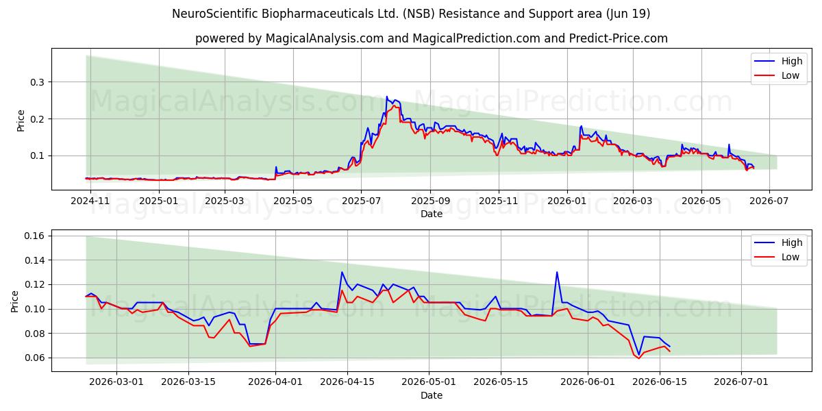  NeuroScientific Biopharmaceuticals Ltd. (NSB) Support and Resistance area (18 Jun) 