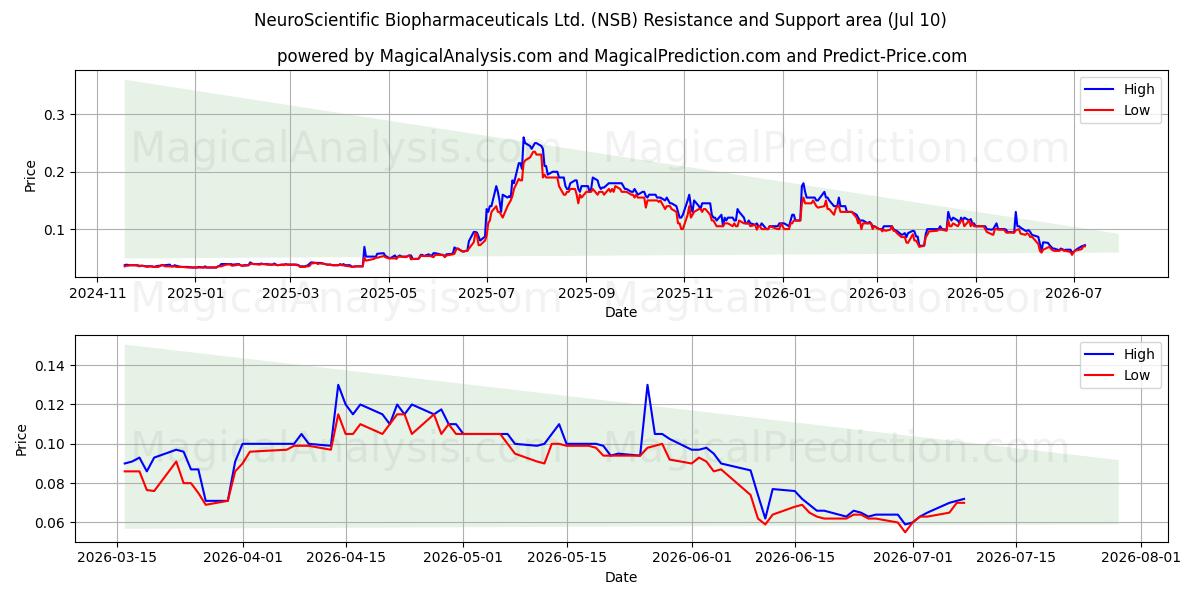  NeuroScientific Biopharmaceuticals Ltd. (NSB) Support and Resistance area (09 Jul) 