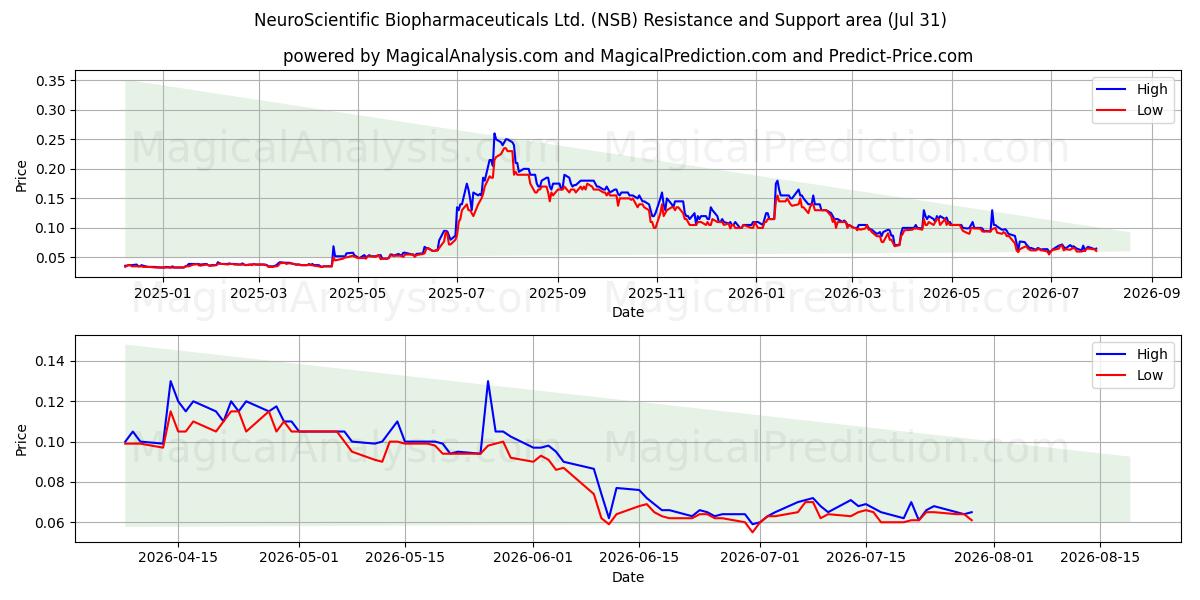  NeuroScientific Biopharmaceuticals Ltd. (NSB) Support and Resistance area (30 Jul) 