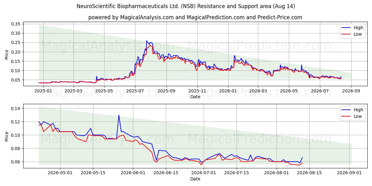  NeuroScientific Biopharmaceuticals Ltd. (NSB) Support and Resistance area (13 Aug) 