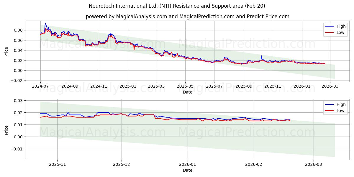  Neurotech International Ltd. (NTI) Support and Resistance area (19 Feb) 