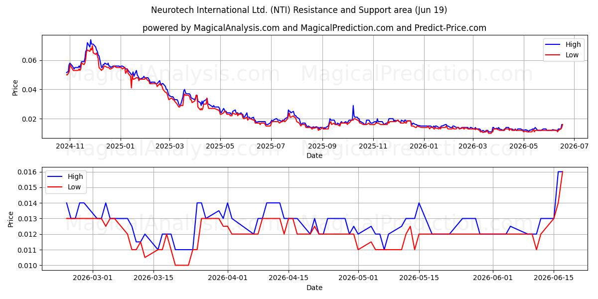  Neurotech International Ltd. (NTI) Support and Resistance area (18 Jun) 