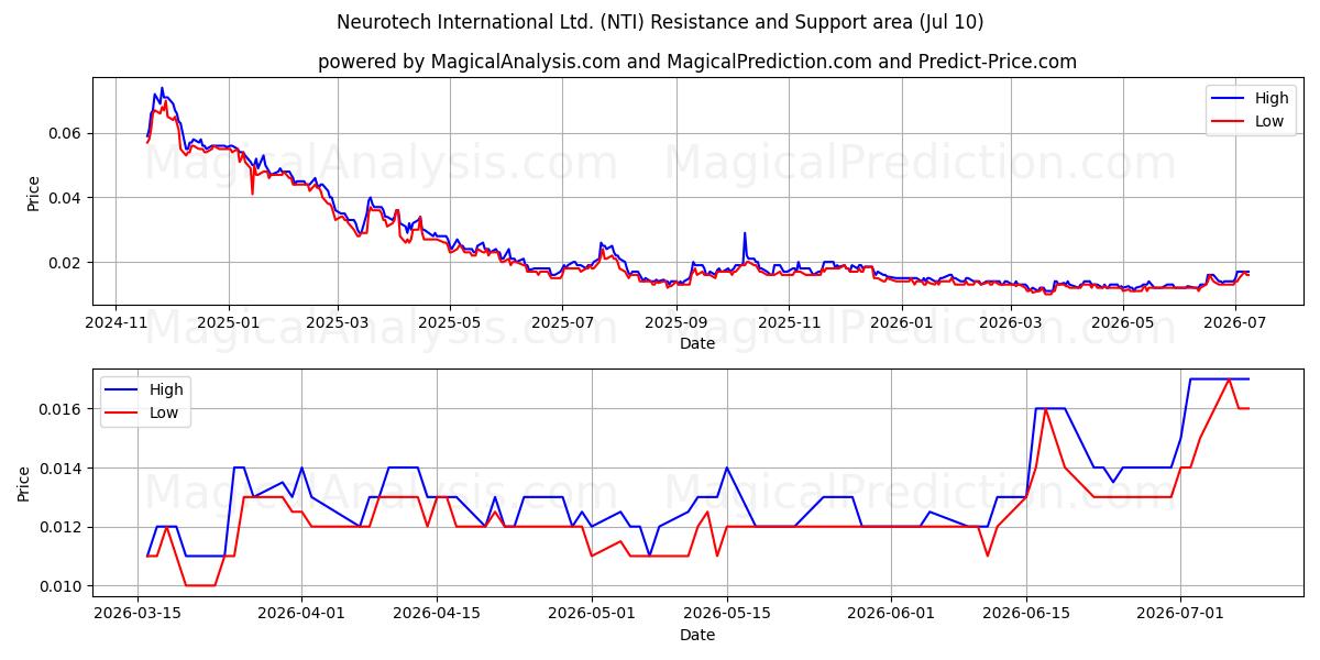  Neurotech International Ltd. (NTI) Support and Resistance area (09 Jul) 