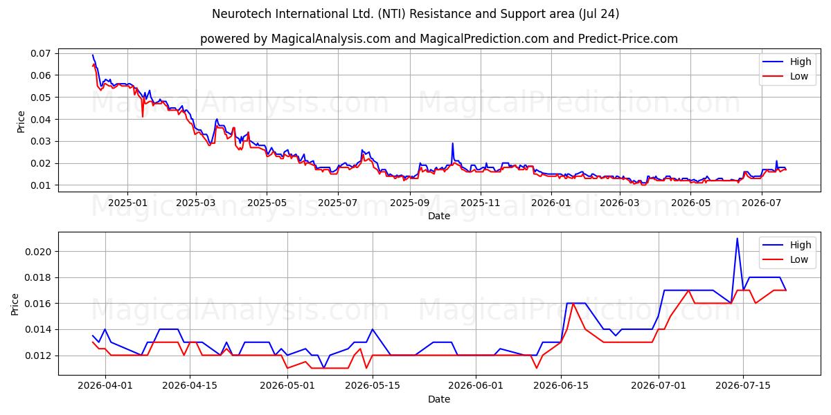  Neurotech International Ltd. (NTI) Support and Resistance area (23 Jul) 