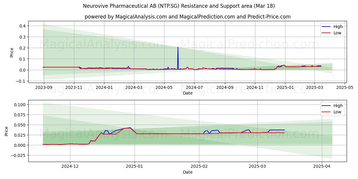  Neurovive Pharmaceutical AB (NTP.SG) Support and Resistance area (18 Mar) 