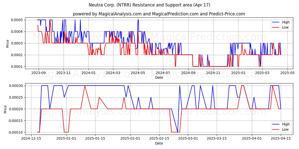  Neutra Corp. (NTRR) Support and Resistance area (17 Apr) 