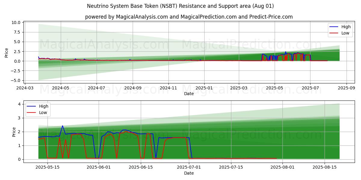  Neutrino System Base Token (NSBT) Support and Resistance area (31 Jul) 