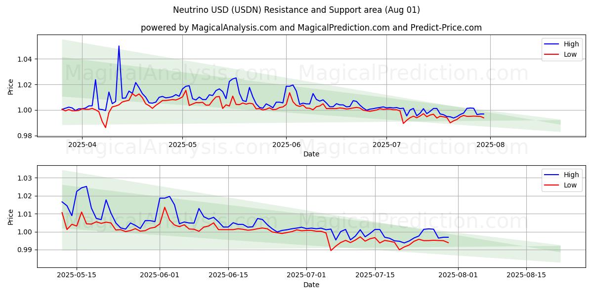  Neutrino USD (USDN) Support and Resistance area (31 Jul) 