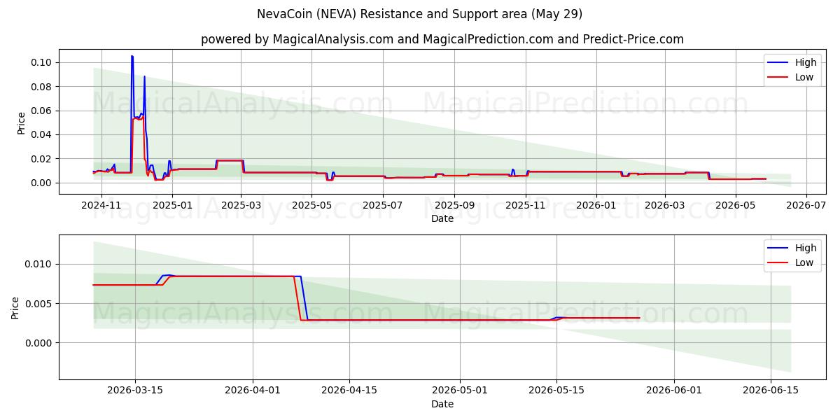  네바코인 (NEVA) Support and Resistance area (28 May) 
