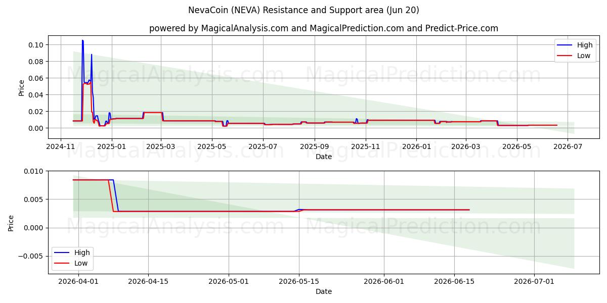  NevaCoin (NEVA) Support and Resistance area (19 Jun) 