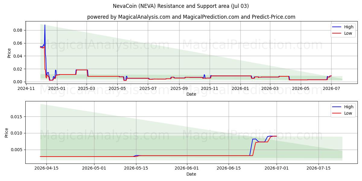  NevaCoin (NEVA) Support and Resistance area (02 Jul) 