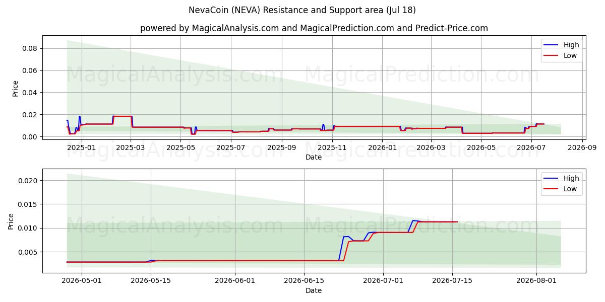  NevaCoin (NEVA) Support and Resistance area (17 Jul) 