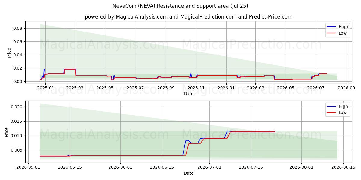  NevaCoin (NEVA) Support and Resistance area (24 Jul) 
