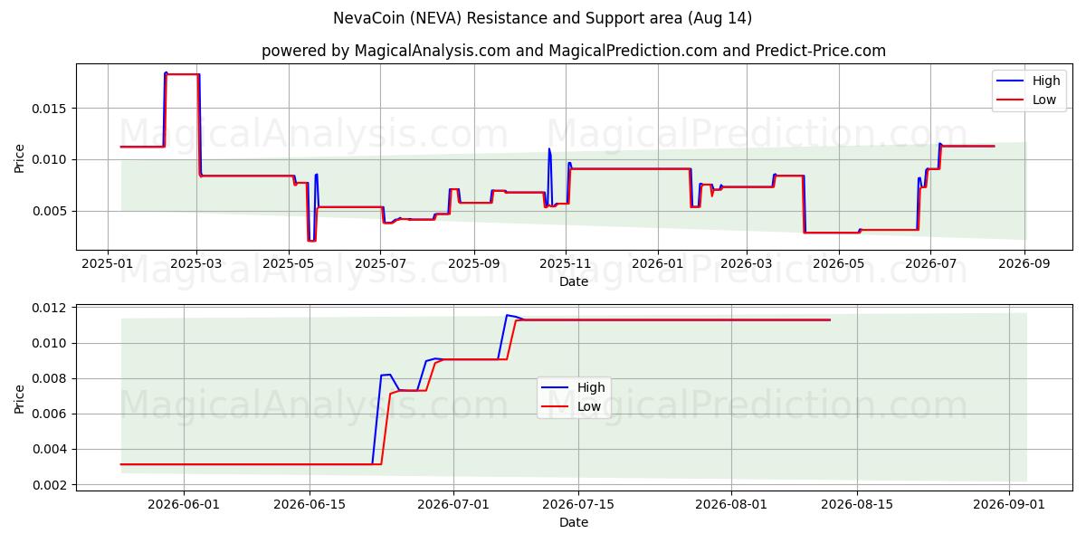  نوا کوین (NEVA) Support and Resistance area (13 Aug) 