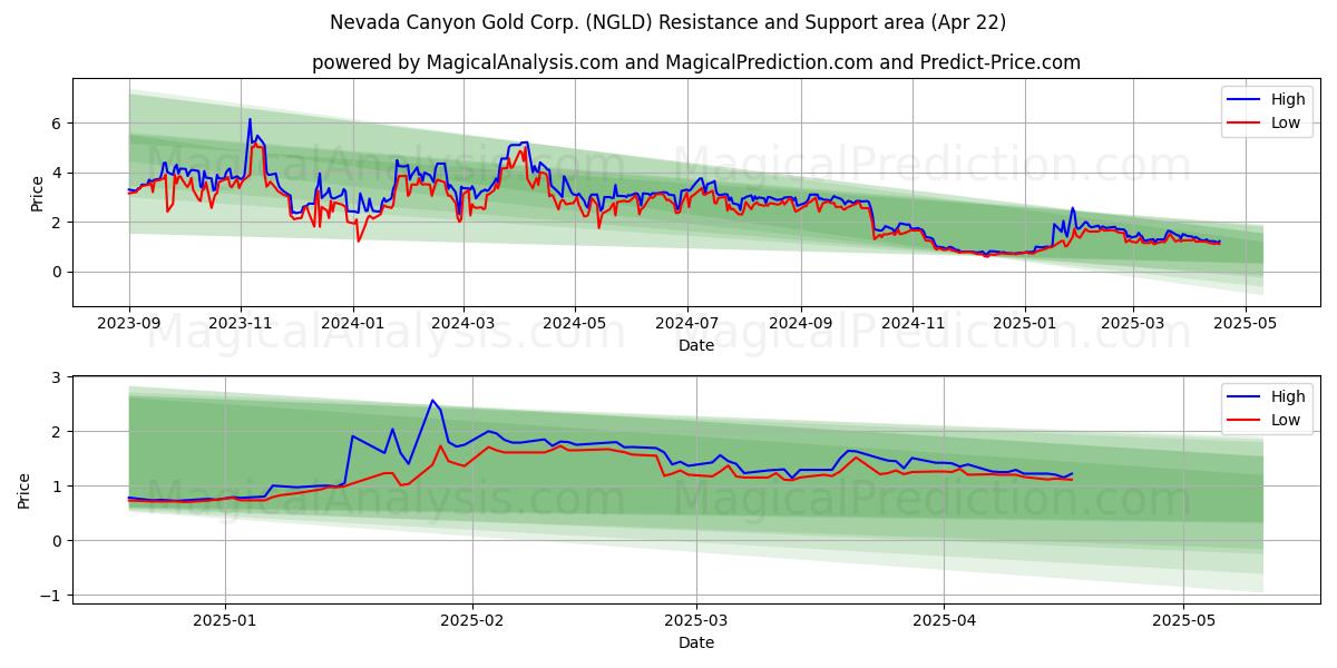  Nevada Canyon Gold Corp. (NGLD) Support and Resistance area (22 Apr) 