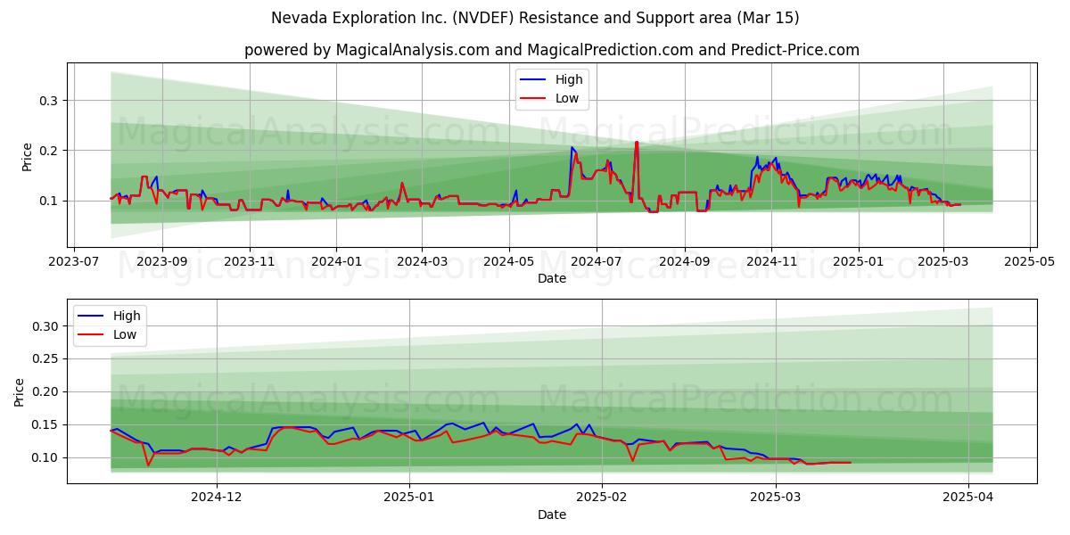  Nevada Exploration Inc. (NVDEF) Support and Resistance area (15 Mar) 