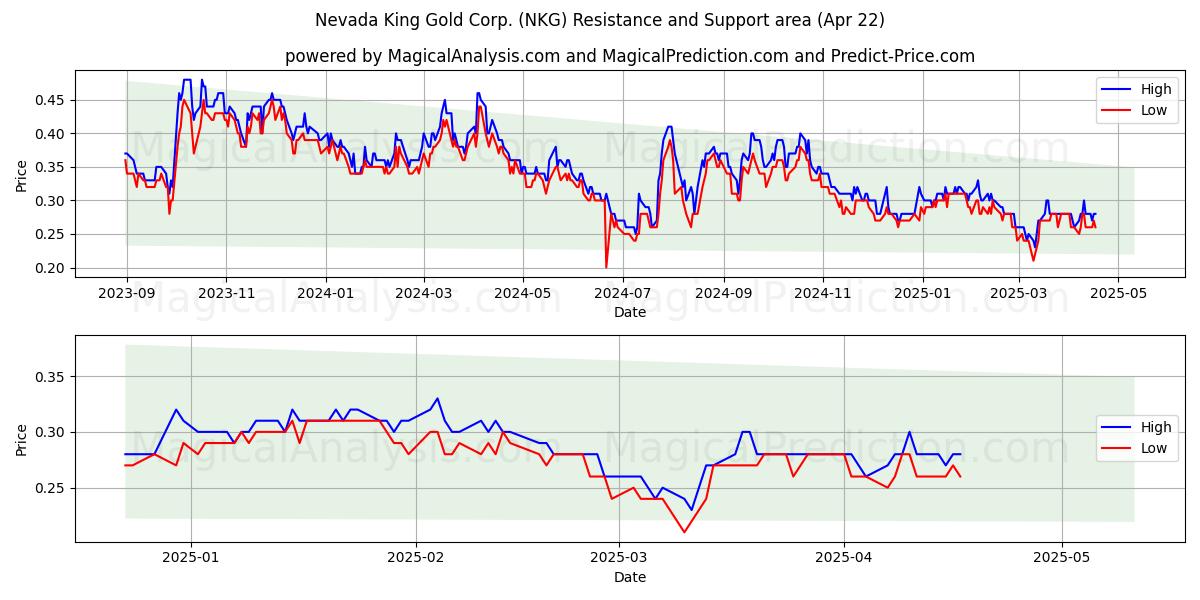 Nevada King Gold Corp. (NKG) Support and Resistance area (22 Apr) Nevada King Gold Corp. (NKG) Support and Resistance area (22 Apr)