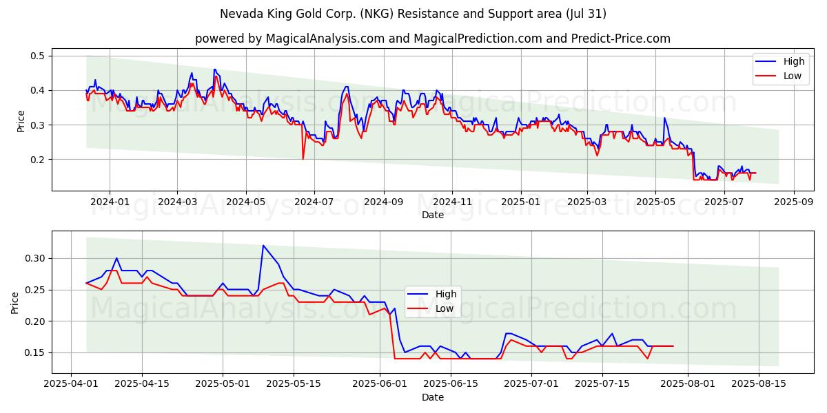  Nevada King Gold Corp. (NKG) Support and Resistance area (30 Jul) 