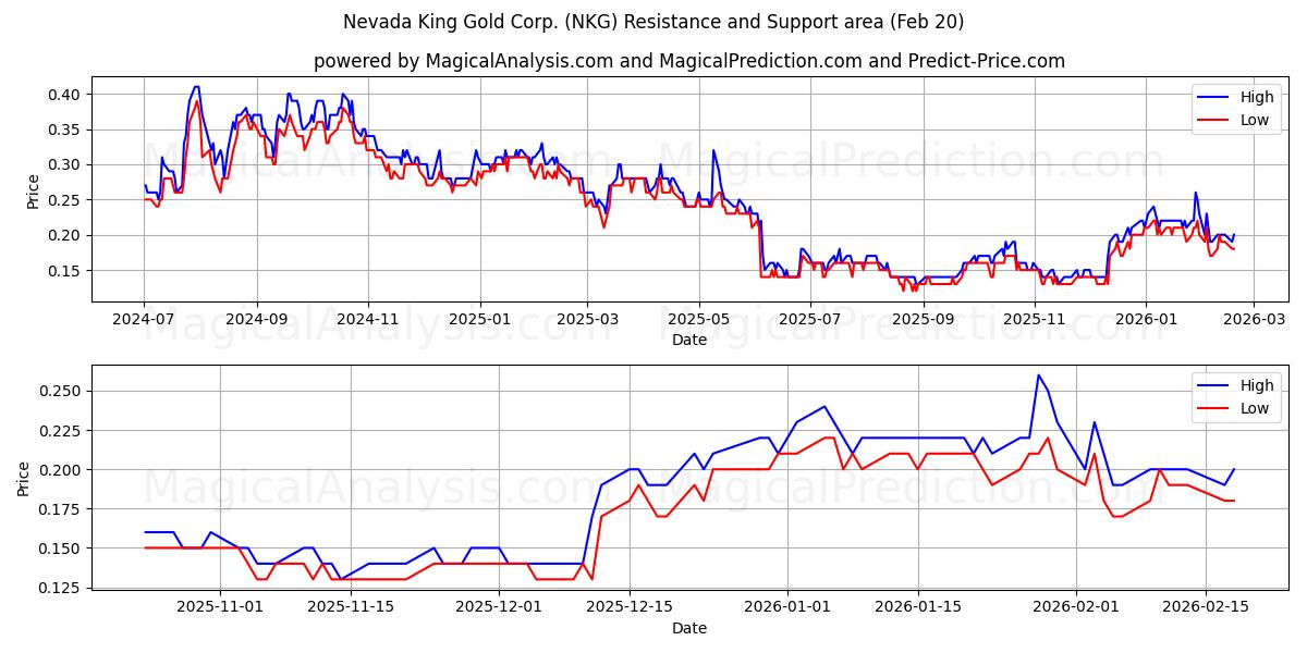  Nevada King Gold Corp. (NKG) Support and Resistance area (19 Feb) 