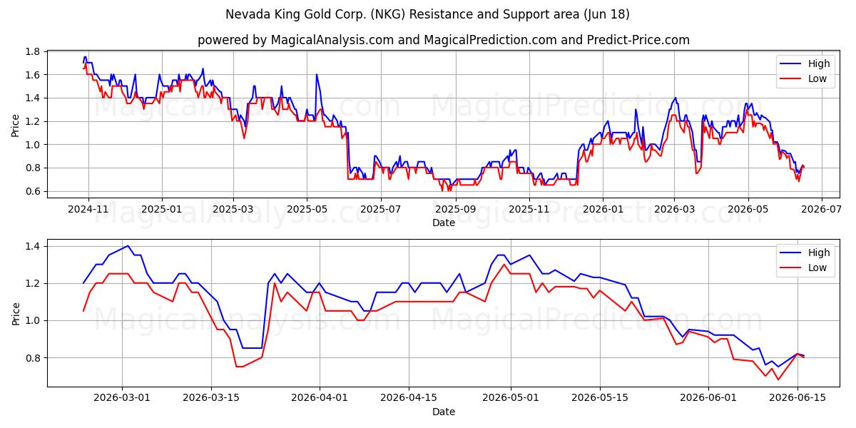  Nevada King Gold Corp. (NKG) Support and Resistance area (17 Jun) 