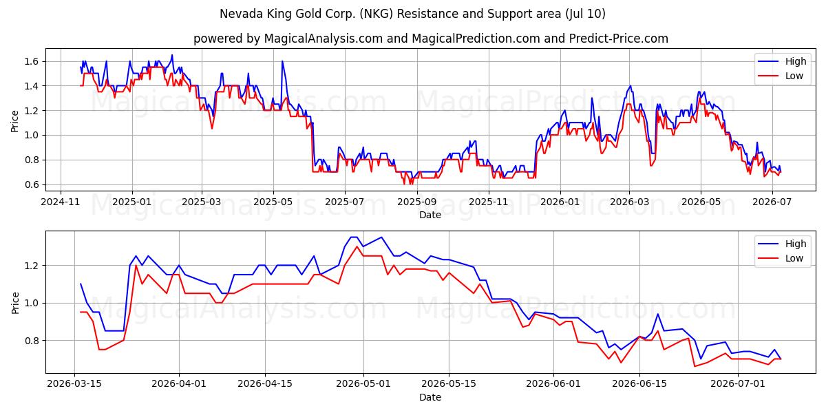  Nevada King Gold Corp. (NKG) Support and Resistance area (09 Jul) 