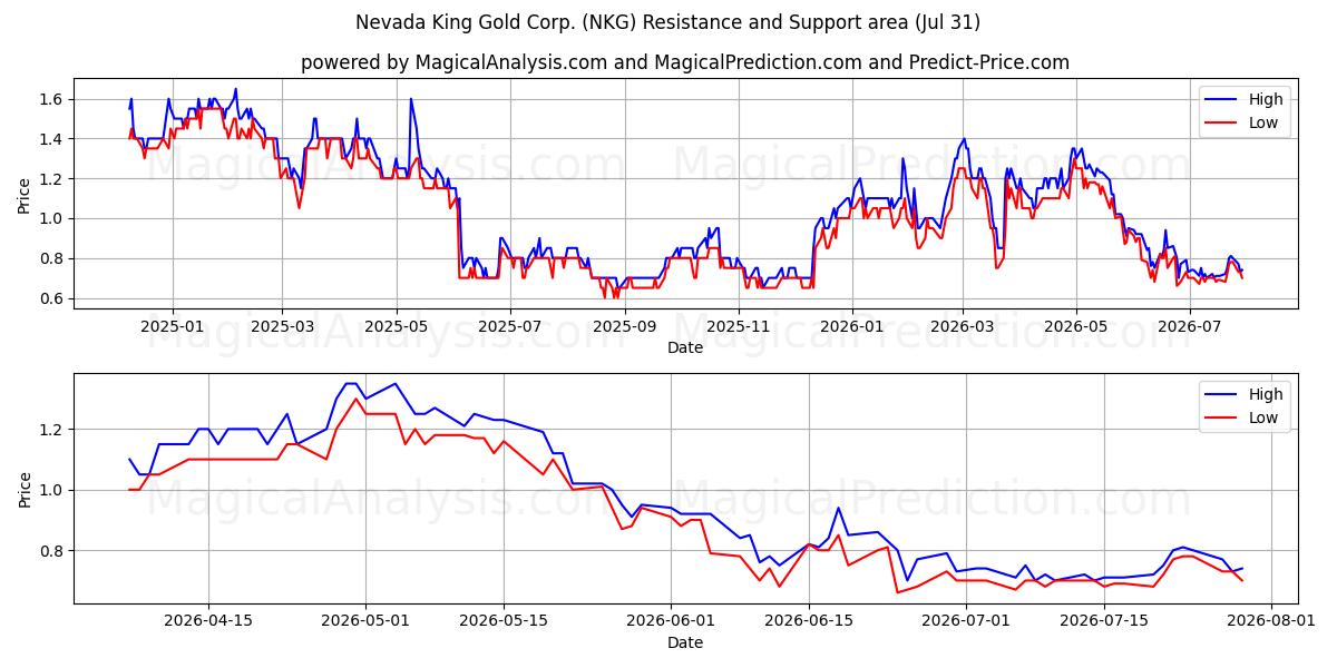  Nevada King Gold Corp. (NKG) Support and Resistance area (30 Jul) 