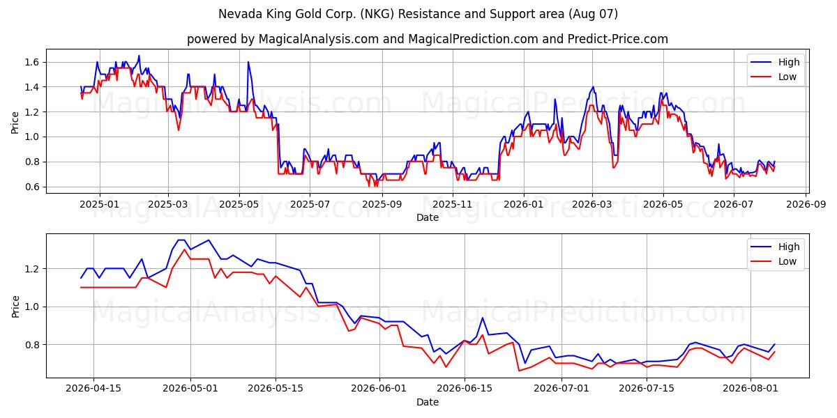  Nevada King Gold Corp. (NKG) Support and Resistance area (06 Aug) 