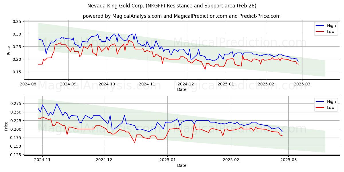  Nevada King Gold Corp. (NKGFF) Support and Resistance area (14 Mar) 