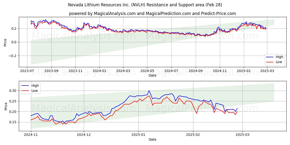  Nevada Lithium Resources Inc. (NVLH) Support and Resistance area (28 Feb) 