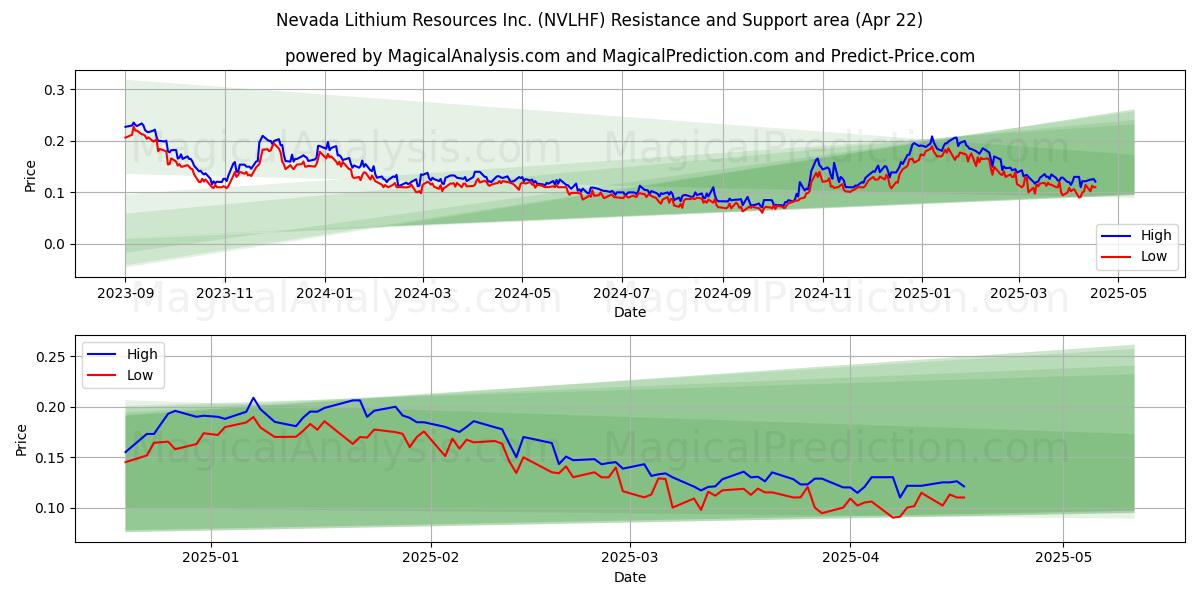  Nevada Lithium Resources Inc. (NVLHF) Support and Resistance area (22 Apr) 