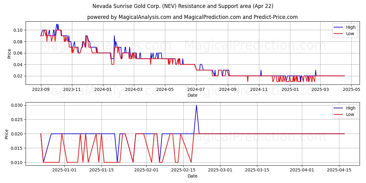 Nevada Sunrise Gold Corp. (NEV) Support and Resistance area (22 Apr) Nevada Sunrise Gold Corp. (NEV) Support and Resistance area (22 Apr)