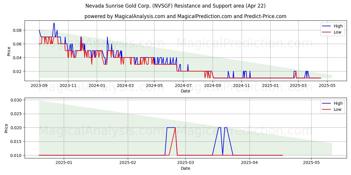  Nevada Sunrise Gold Corp. (NVSGF) Support and Resistance area (22 Apr) 