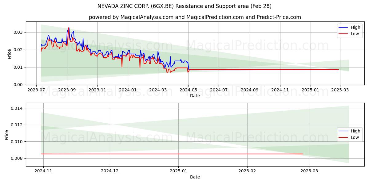  NEVADA ZINC CORP. (6GX.BE) Support and Resistance area (14 Mar) 