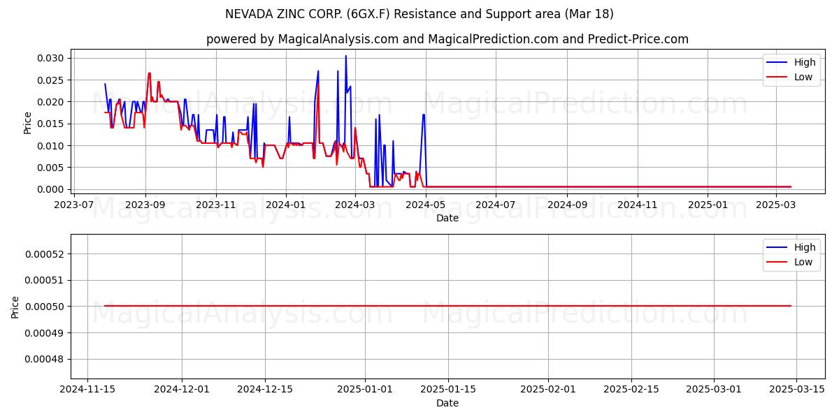  NEVADA ZINC CORP. (6GX.F) Support and Resistance area (18 Mar) 