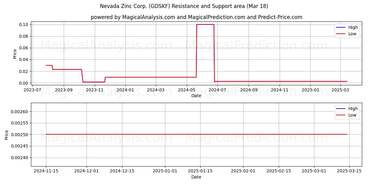  Nevada Zinc Corp. (GDSKF) Support and Resistance area (18 Mar) 