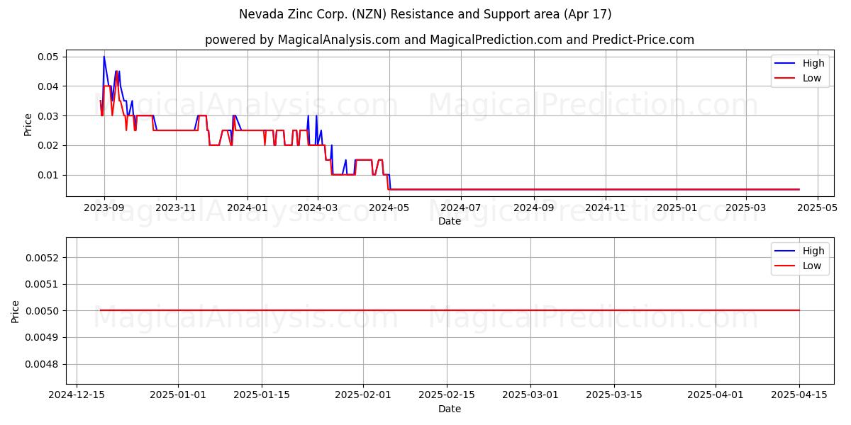  Nevada Zinc Corp. (NZN) Support and Resistance area (17 Apr) 
