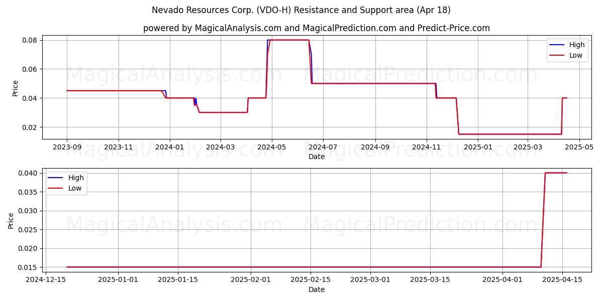  Nevado Resources Corp. (VDO-H) Support and Resistance area (18 Apr) 