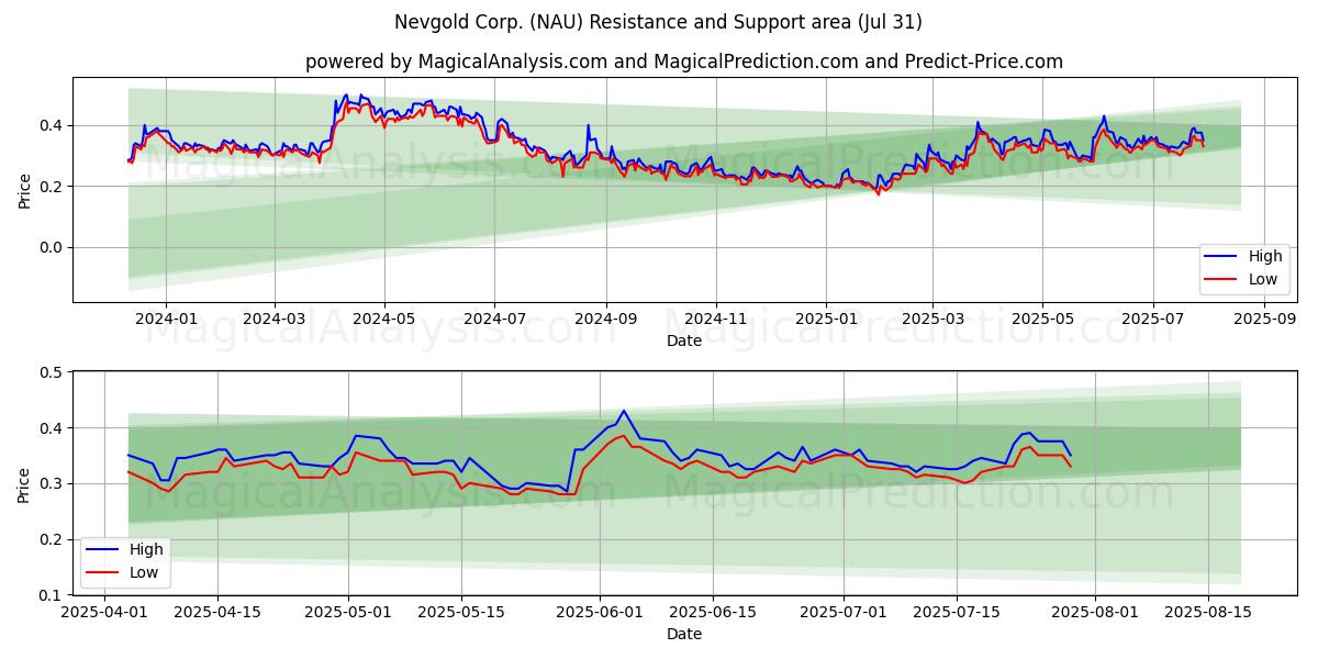  Nevgold Corp. (NAU) Support and Resistance area (30 Jul) 