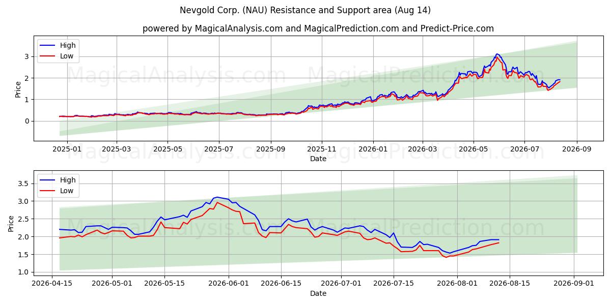  Nevgold Corp. (NAU) Support and Resistance area (13 Aug) 