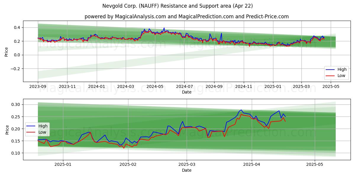  Nevgold Corp. (NAUFF) Support and Resistance area (22 Apr) 