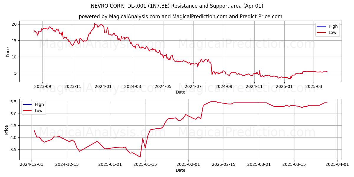  NEVRO CORP.  DL-,001 (1N7.BE) Support and Resistance area (01 Apr) 