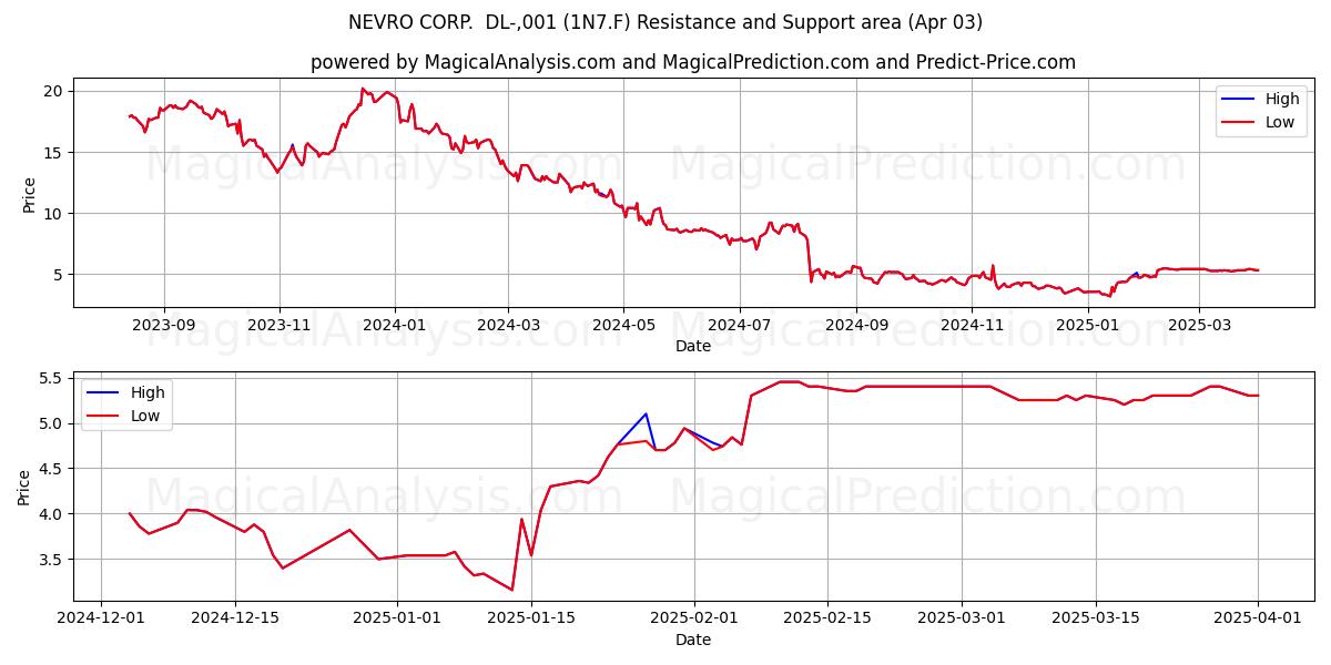  NEVRO CORP.  DL-,001 (1N7.F) Support and Resistance area (03 Apr) 