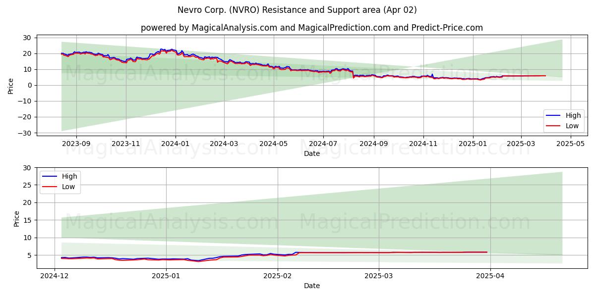  Nevro Corp. (NVRO) Support and Resistance area (02 Apr) 