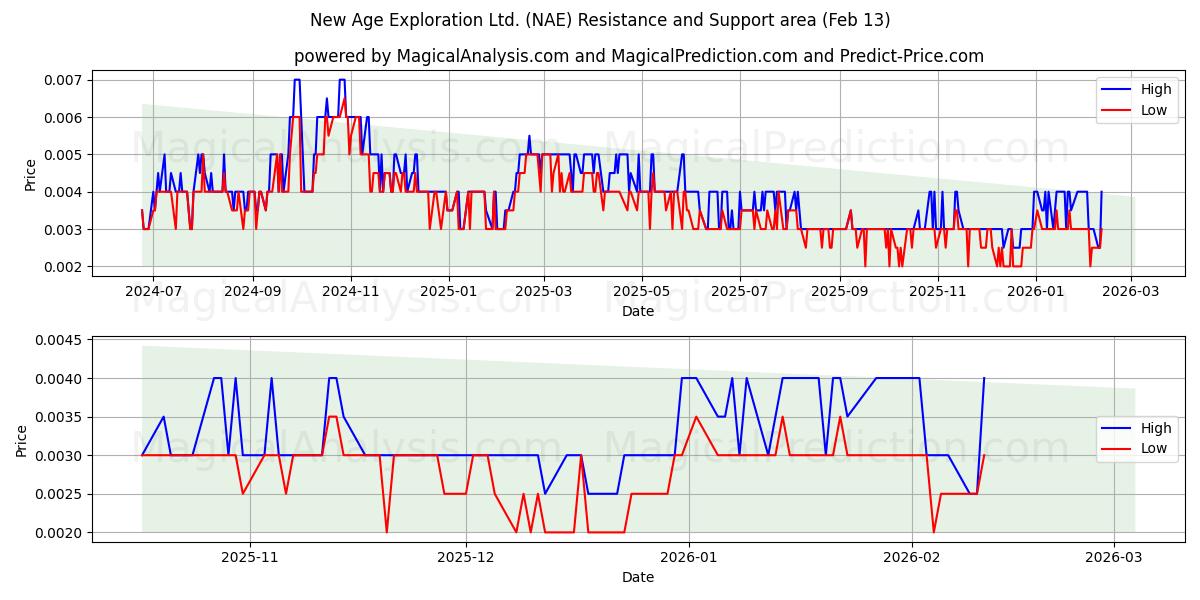 New Age Exploration Ltd. (NAE) Support and Resistance area (12 Feb) 