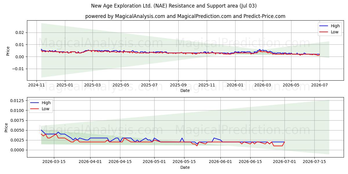  New Age Exploration Ltd. (NAE) Support and Resistance area (02 Jul) 